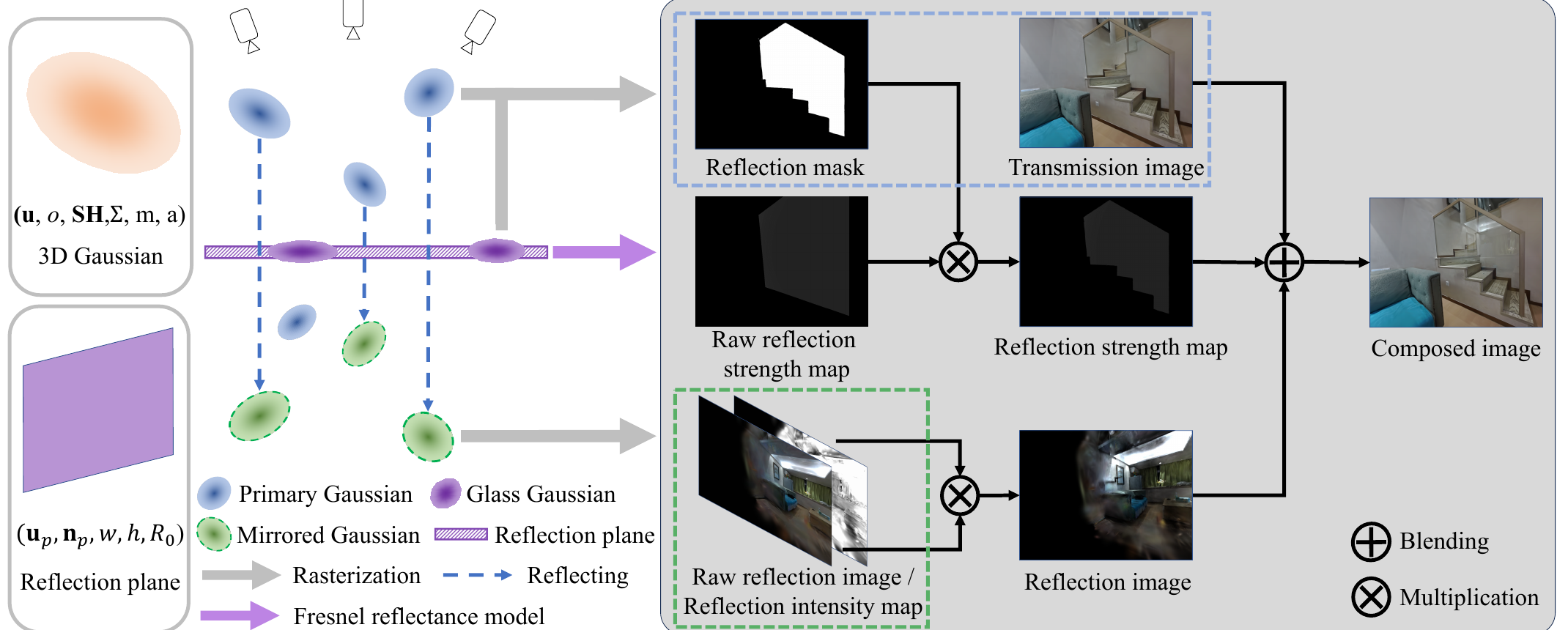 TR-Gaussians rendering pipeline